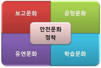 환자 안전문화 정착을 위한 4개 필수 문화