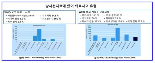 방사선치료과정에서 각 사고의 발생 수(1976년~2007년) (WHO Radiotherapy Risk Profile 2008 발췌)