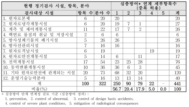 국내 정기검사 항목의 5단계 심층방어 연계성 분석결과