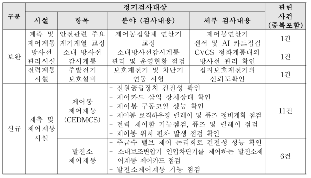 사건 재발방지대책의 정기검사 항목화 사례분석 결과(보완/신규 추가 항목)