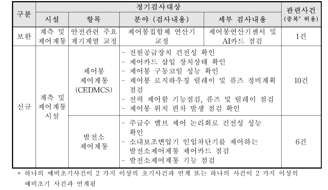 초기사건 예방을 위한 현행 정기검사 항목 보완/추가 정기검사 항목