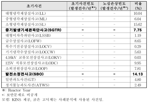 한울 3,4호기 Level 1 PSA 전출력 내부사건 목록 및 노심손상빈도