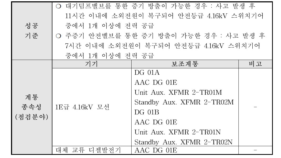 SBO-후기 소외전원 회복(RACL) 계통적 성공기준