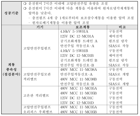 SGTR-원자로냉각재계통 압력 제어(PCL) 계통적 성공기준