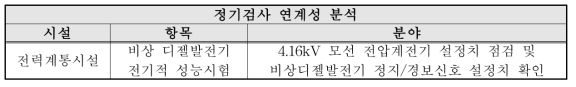 SBO-RACL의 현행 정기검사 연계성