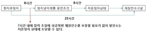 열수력분석 결과와 연계된 성공기준