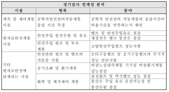 SGTR-PCL의 현행 정기검사 연계성