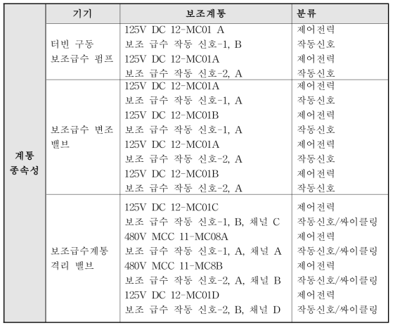 SBO-8/AFT 계통적 분석결과