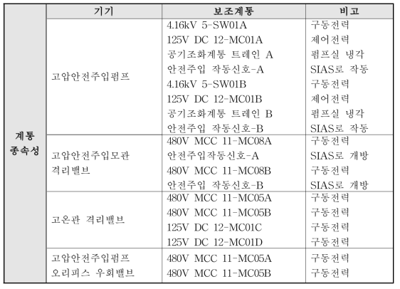 SGTR-11/HPI 계통적 분석결과