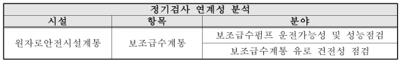 SBO-AFT 현행 정기검사 연계성