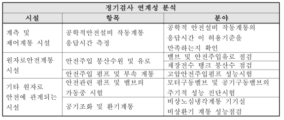 SGTR—11/HPI 현행 정기검사 연계성