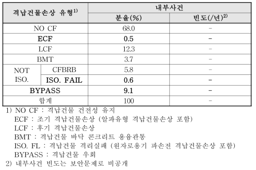 격납건물손상 분율(%) 및 빈도(/년)