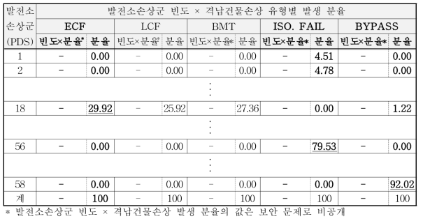 발전소손상군 빈도 × 격납건물손상 유형별 발생 분율 계산 결과