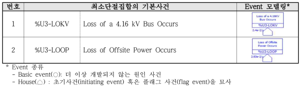 정기검사와 연계되지 않는 사건 목록