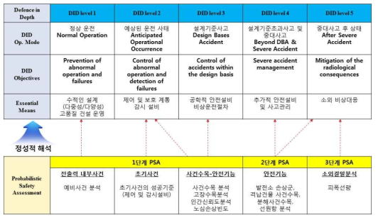 PSA와 심층방어 연계 관계