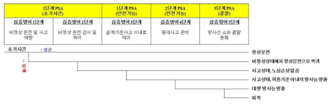 PSA 관점에서 심층방어 평가를 위한 사건수목