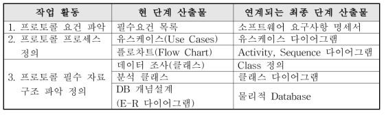 개념설계 단계에서의 작업 활동 및 산출물