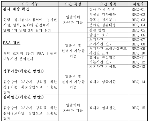 프로토콜 요구사항 초안