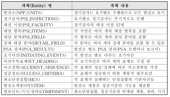 프로토콜 개체