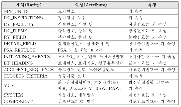 프로토콜 필수 개체의 속성