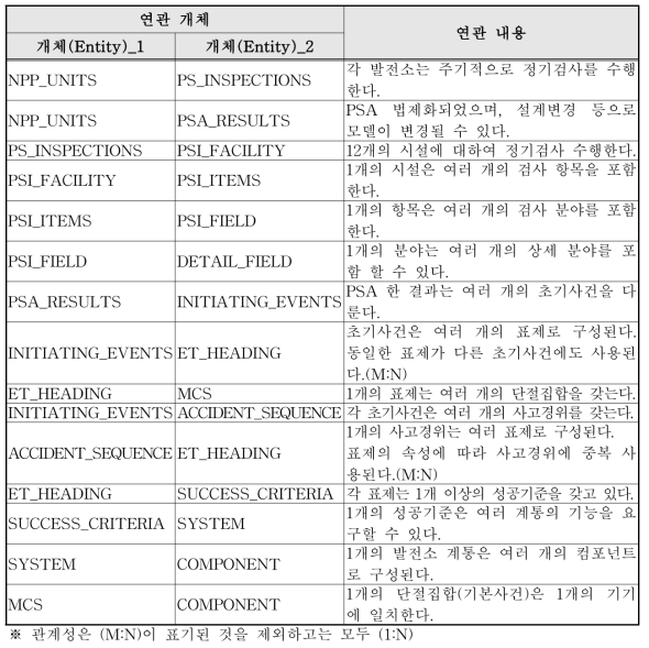 프로토콜 개체들의 관계성