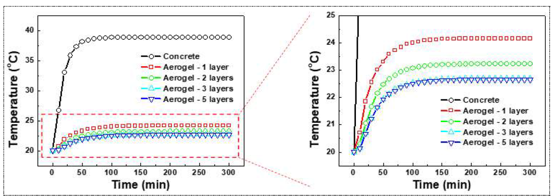 에어로겔이 적용된 일반 콘크리트 블록에서의 시간에 따른 온도