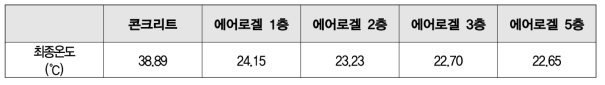 에어로겔이 적용된 일반 콘크리트에서 300분 후의 온도변화