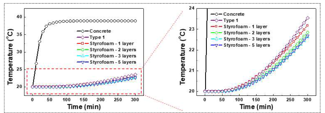 EPS가 적용된 기포 콘크리트 블록-1(OPC100% Unit binder 250 kg/m3)에서의 시간에 따른 온도