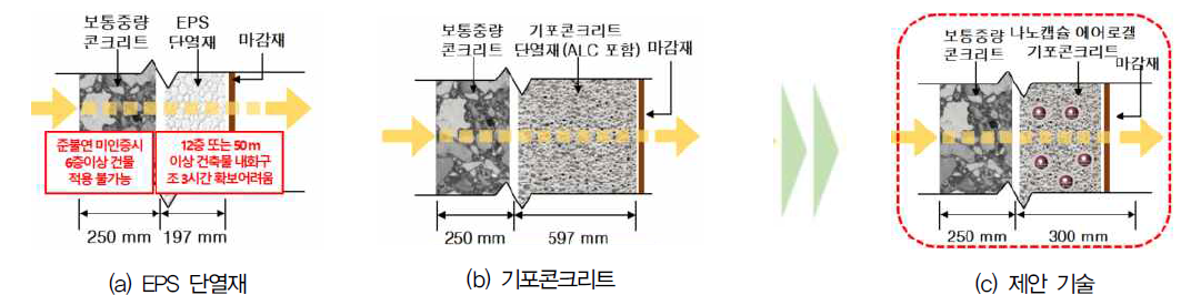 열관류율 0.21 W/m2·K를 만족하기 위한 단열재 종류에 따른 두께 변화