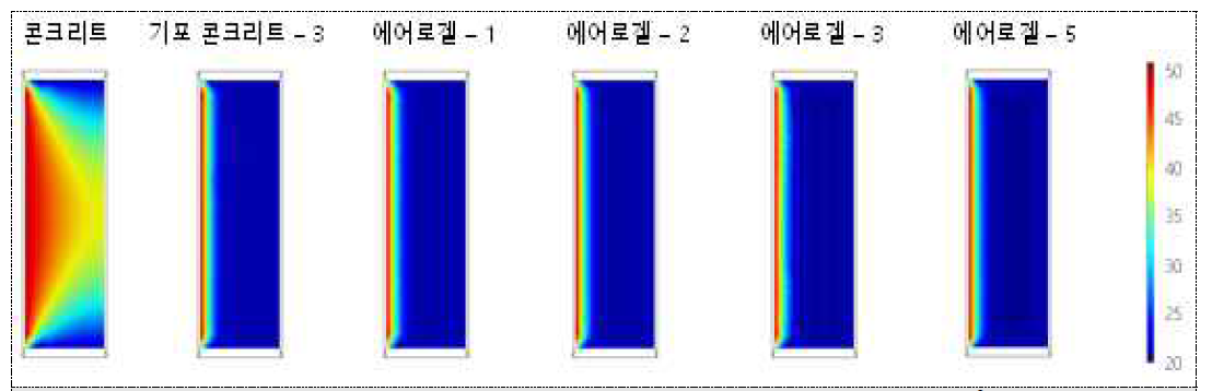 에어로겔이 적용된 기포 콘크리트 블록-3(OPC90%+MK10% Unit binder 280 kg/m3)에서의 열 분포도