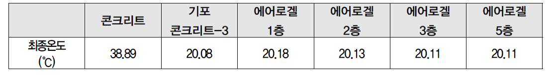 에어로겔이 적용된 기포 콘크리트 블록-3(OPC90%+MK10% Unit binder 280 kg/m3)에서 300분 후의 온도변화