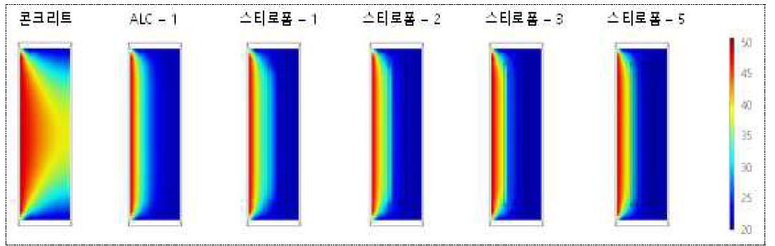 스티로폼이 적용된 ALC-1 블록(C/S=0.7)에서의 열 분포도