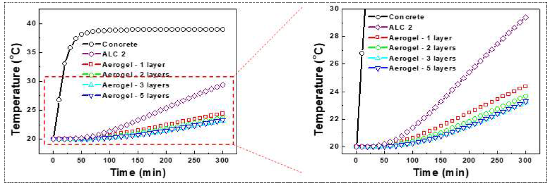 에어로겔이 적용된 ALC-2 블록(C/S=0.9)에서의 시간에 따른 온도