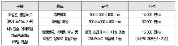 ALC 블록의 가격조사