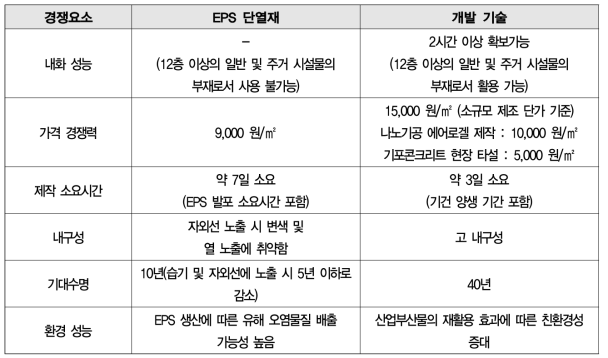 기존 제품(EPS 단열재) 대비 경쟁력