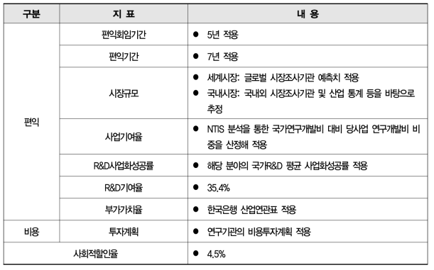 비용, 편익 산출 지표