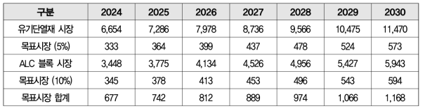 건축용 유기단열재 및 ALC 블록 목표시장 (단위:억원)