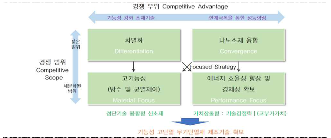 기술의 포지셔닝 분석