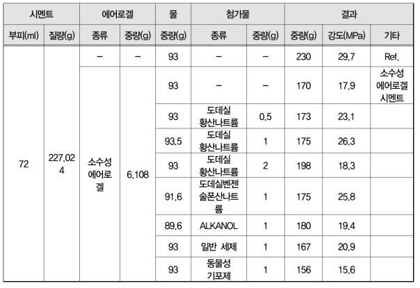 계면활성제 종류 및 농도에 따른 강도