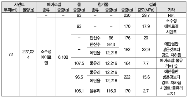 친수-소수성 결합을 강화시킬 수 있는 소재 및 복합소재