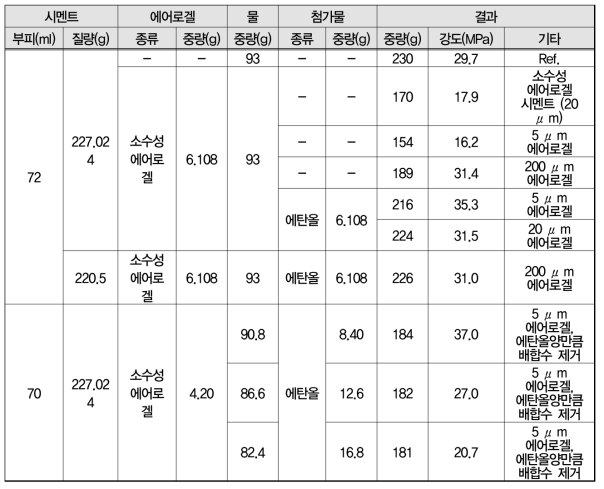 에어로겔의 크기 및 배합조건 따른 강도 비교