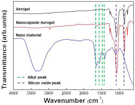 나노캡슐 에어로겔 (Nanocapsule Aerogel)의 FT-IR graph