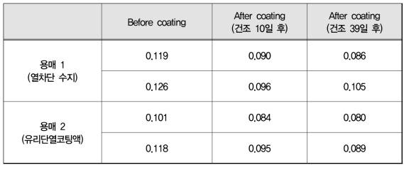 단열 측정 (코팅 10일차, 39일차)