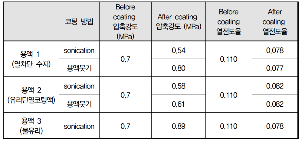 강도 및 단열 측정 (원액코팅)