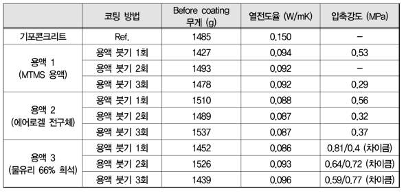 용액 붓기 코팅 기포콘크리트의 압축강도 및 열전도율 측정 결과 (코팅 10일차)