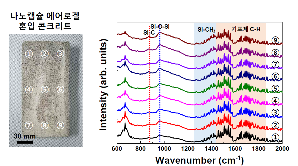 나노 에어로겔이 임베디드된 기포 콘크리트 내부의 FT-IR 분석 결과