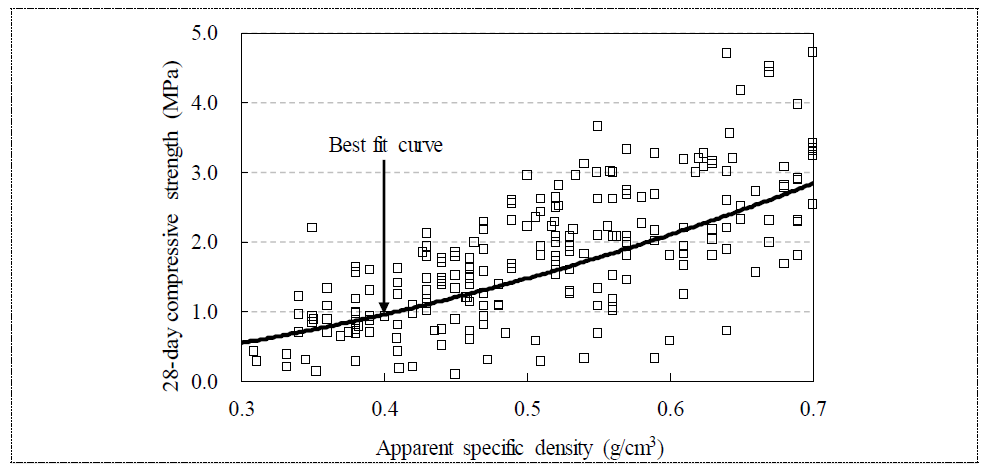 기포 콘크리트의 겉보기 밀도와 압축강도의 관계