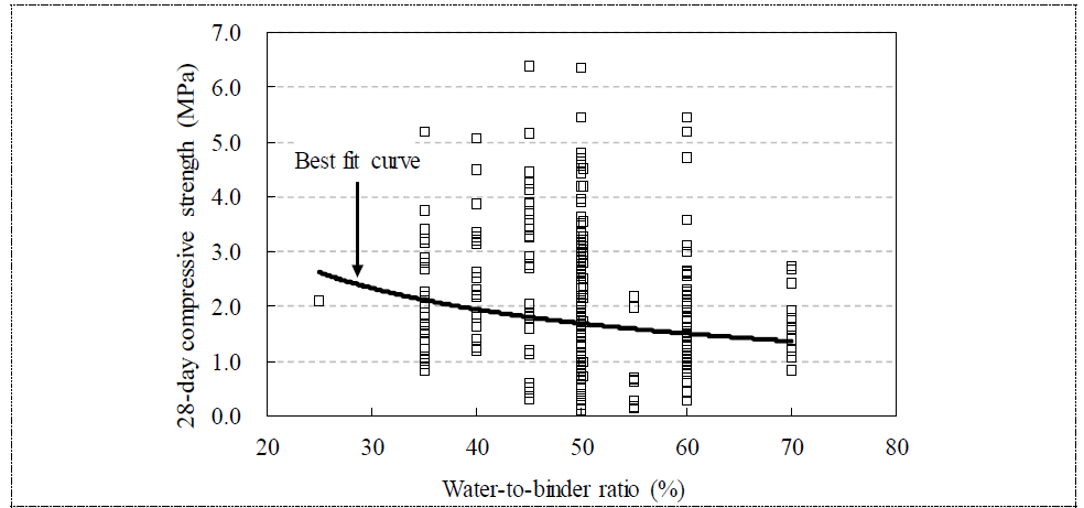 기포 콘크리트의 압축강도와 물-결합재비의 관계