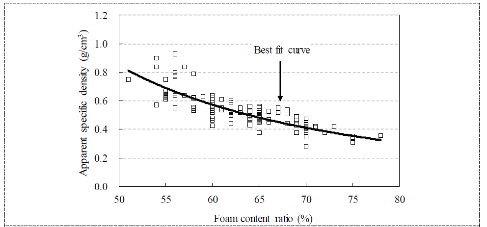 기포 콘크리트의 기포 혼입량과 겉보기 밀도의 관계
