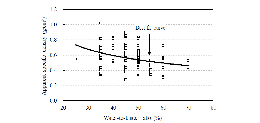 기포 콘크리트의 물-결합재비와 겉보기 밀도의 관계